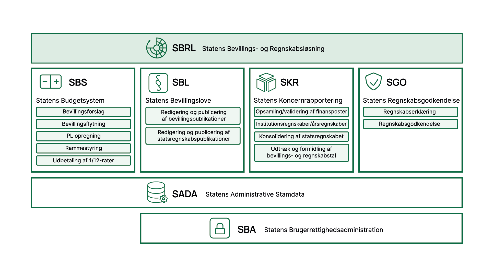 Statens Bevillings- og Regnskabsløsning og løsningskomponenterne er illustreret i målbilledet.