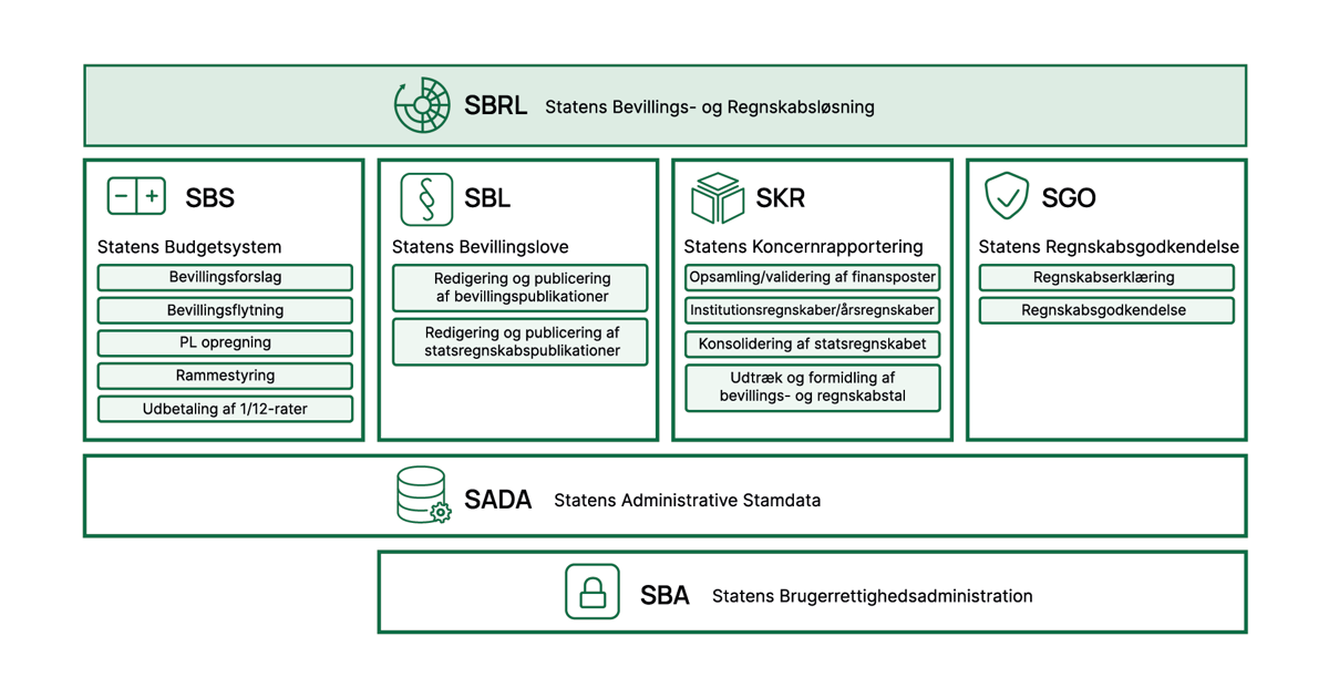 Statens Bevillings- og Regnskabsløsning