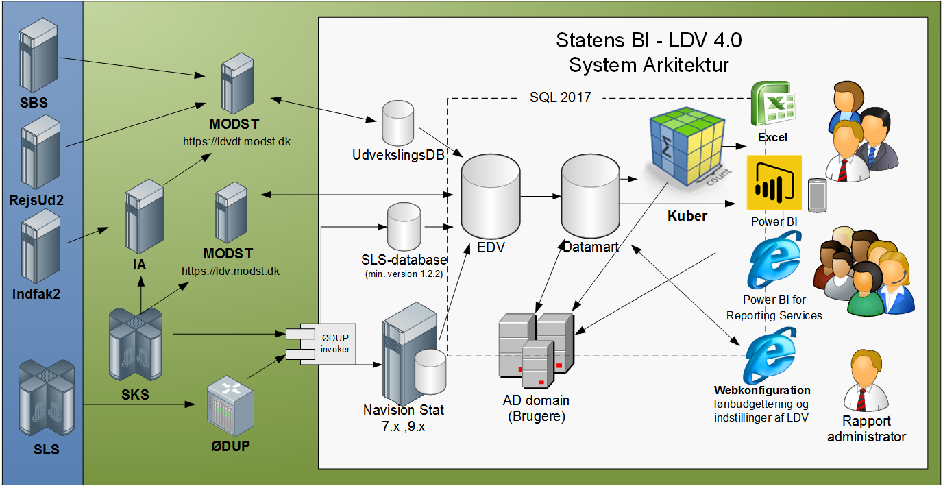 Statens BI – LDV 4.0 systemarkitektur