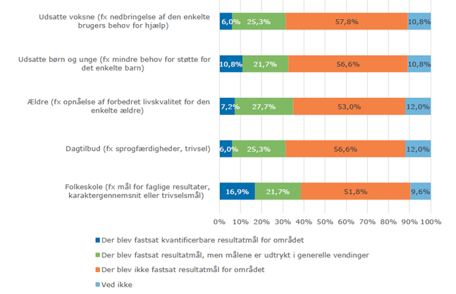 Billede viser resultater fra et spørgeskema om resultatkrav for kommunale sektorområder