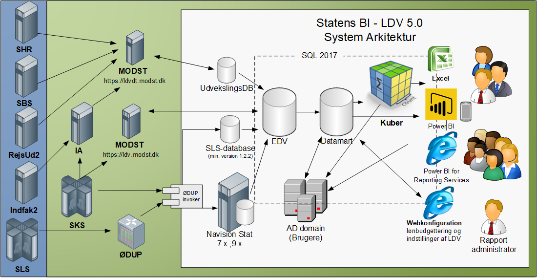 Systemarkitektur for Statens BI - LDV 5.0