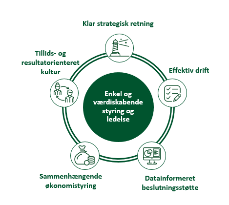 Figuren illustrerer de fem elementer i enkel og værdiskabende styring og ledelse: Klar strategisk retning, effektiv drift, Datainformeret beslutningsstøtte, Sammenhængende økonomistyring og Tillids- og resultatorienteret kultur