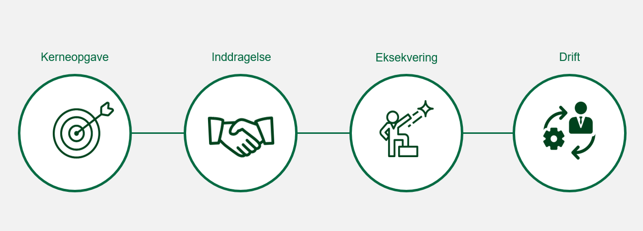 Figuren illustrerer fokusområder i strategiudvikling i offentlige insitutioner, hvor kerneopgave, inddragelse, eksekvering og drift fremhæves.