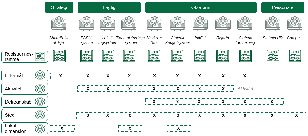 Illustration af sammenhæng på tværs af registreringsrammer i forskellige systemer