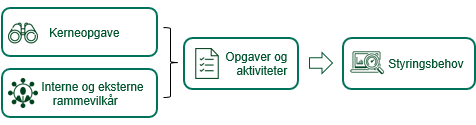 Viser sammenhængen mellem kerneopgaver, interne og eksterne rammevilkår hen til opgaver og aktiviteter til styringsbehov