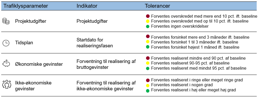 "Tabellen viser de fire trafiklysparametre: Projektudgifter, tidsplan, økonomiske gevinster og ikke-økonomiske gevinster. For hvert parameter er angivet indika-toren og tolerancerne for hhv. et rødt, gult og grønt trafiklys. Rapporteringen på hver parameter sammenholdes med projektets oprindelige estimat for at afgøre trafiklyset."