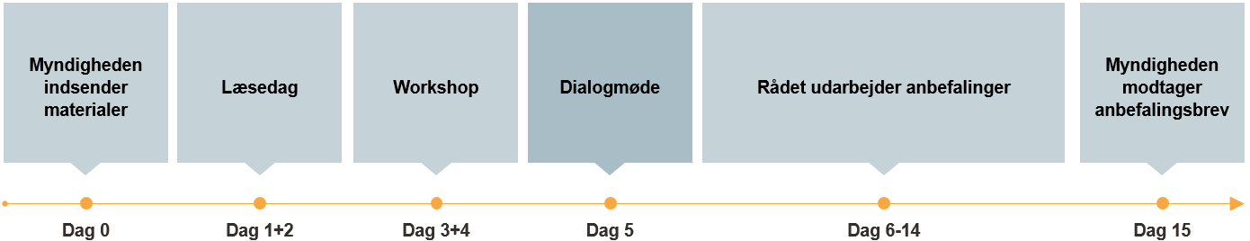 "Tidsplan over risikovurdering. Dag 0 myndigheden indsender materialer. Dag 1 og 2, læsedag. Dag 3 og 4, workshop. Dag 5, dialogmøde. Dag 6-14, rådet udarbejder anbefalinger. Dag 15, myndigheden modtager anbefalingsbrev."