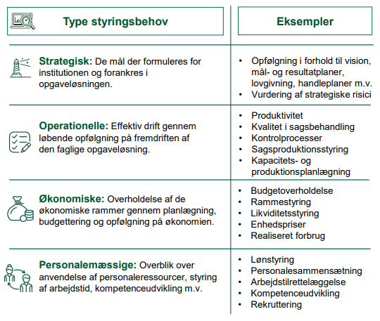 Ovenstående figur viser fire forskellige typer af styringsbehov, der ofte gør sig gældende i statslige institutioner. Der er tale om styringsbehov i forhold til hen-holdsvis det; strategiske, operationelle, økonomiske og personalemæssige område. Ligeledes eksemplificeres det i figuren, hvilke konkrete styringsbehov i institutionen, som kan relatere sig til de fire typer.