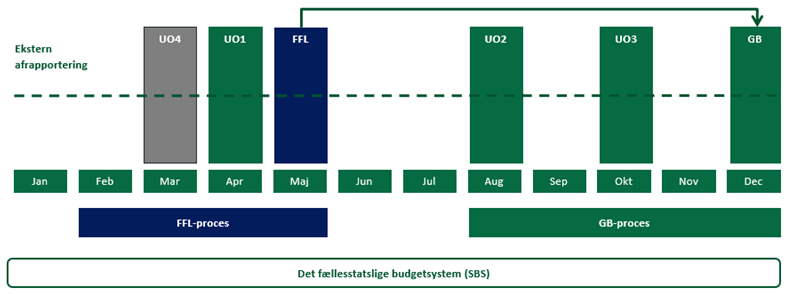 Visualisering af årshjulet for udarbejdelse af grundbudget og udgiftsopfølgning