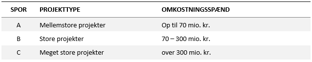 "Tabel over sporinddeling af projekter. Tabellen giver indblik i spor, projekttype og omkostningsspænd."