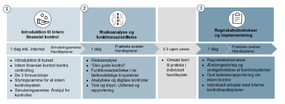 : Ovenstående figur beskriver indholdet af de tre forskellige faser som kursus i intern finansiel kontrol består af. Herunder hvad hvert modul konkret indeholder af forskellige faglige områder i forhold til finansiel kontrol. Desuden giver figu-ren et indblik i den overordnede tidsplan for kurset, der i alt varer tre dage.