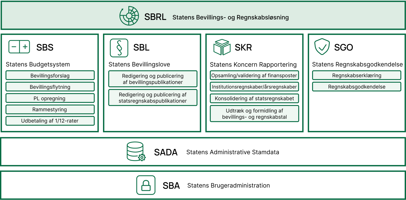 Statens Bevillings- og Regnskabsløsning og løsningskomponenterne er illustreret i målbilledet.