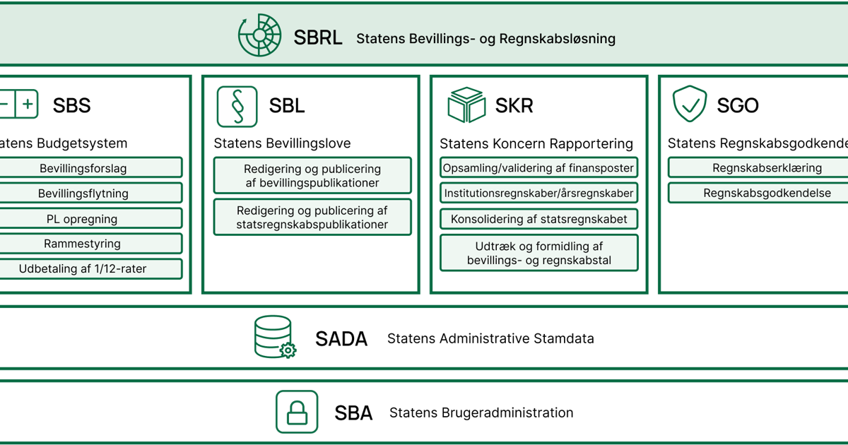 Statens Bevillings- og Regnskabsløsning
