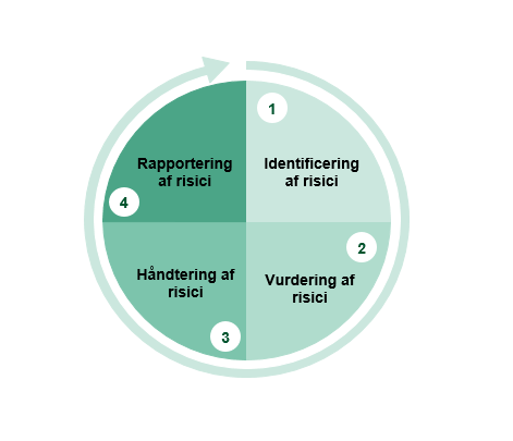 Figuren viser, at risikostyring er en kontinuerlig proces, som kan inddeles i fire trin: identifikation af risici, vurdering af risici, håndtering af risici og rapportering af risici. De fire trin er nærmere uddybet under figuren.