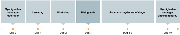 "Tidsplan for risikovurderingsproces ved mellemstore og store projekter. Dag 0, myndigheden indsender materialer. Dag 1, læsedag. Dag 2, workshop. Dag 3, dialogmøde. Dag 4-9, rådet udarbejder anbefalinger. Dag 10 myndigheden modtager anbefalingsbrev."