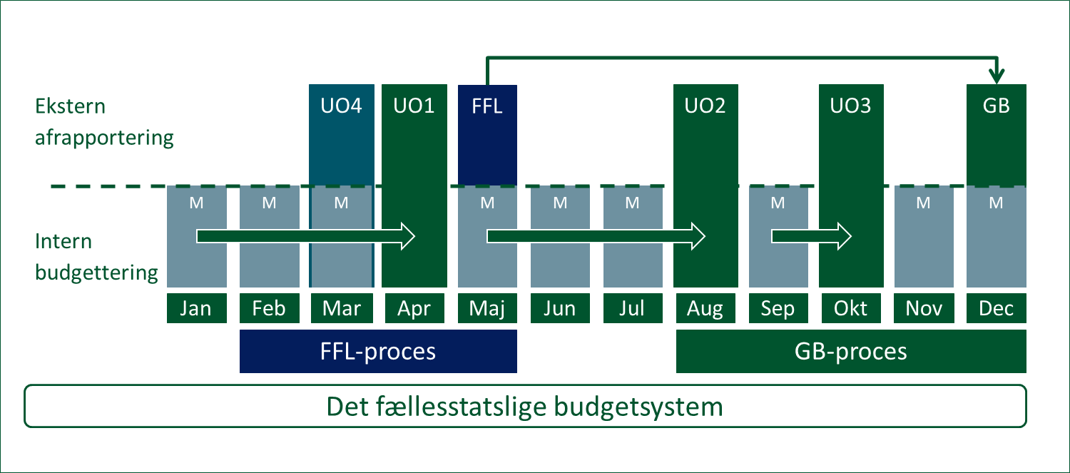 Figuren viser processen for ekstern og intern budgettering henover de tolv måneder på et år. I figuren fremgår de måneder, hvor henholdsvis udgiftsopfølgning 1-4, grundbudget samt forlsag til finanslov falder. Denne proces er understøttet af det statslige budgetsystem.