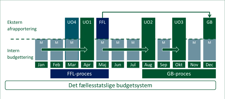 Budgettering
