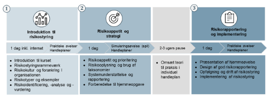 Ovenstående figur beskriver indholdet af de tre forskellige faser som kursus i risikostyring består af. Herunder hvad hvert modul konkret indeholder af for-skellige faglige delelementer. Kurset strækker sig over tre dage.